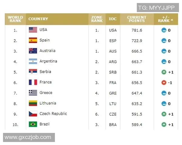 成都篮球队强势领跑冠军赛积分榜以50分稳居第一名